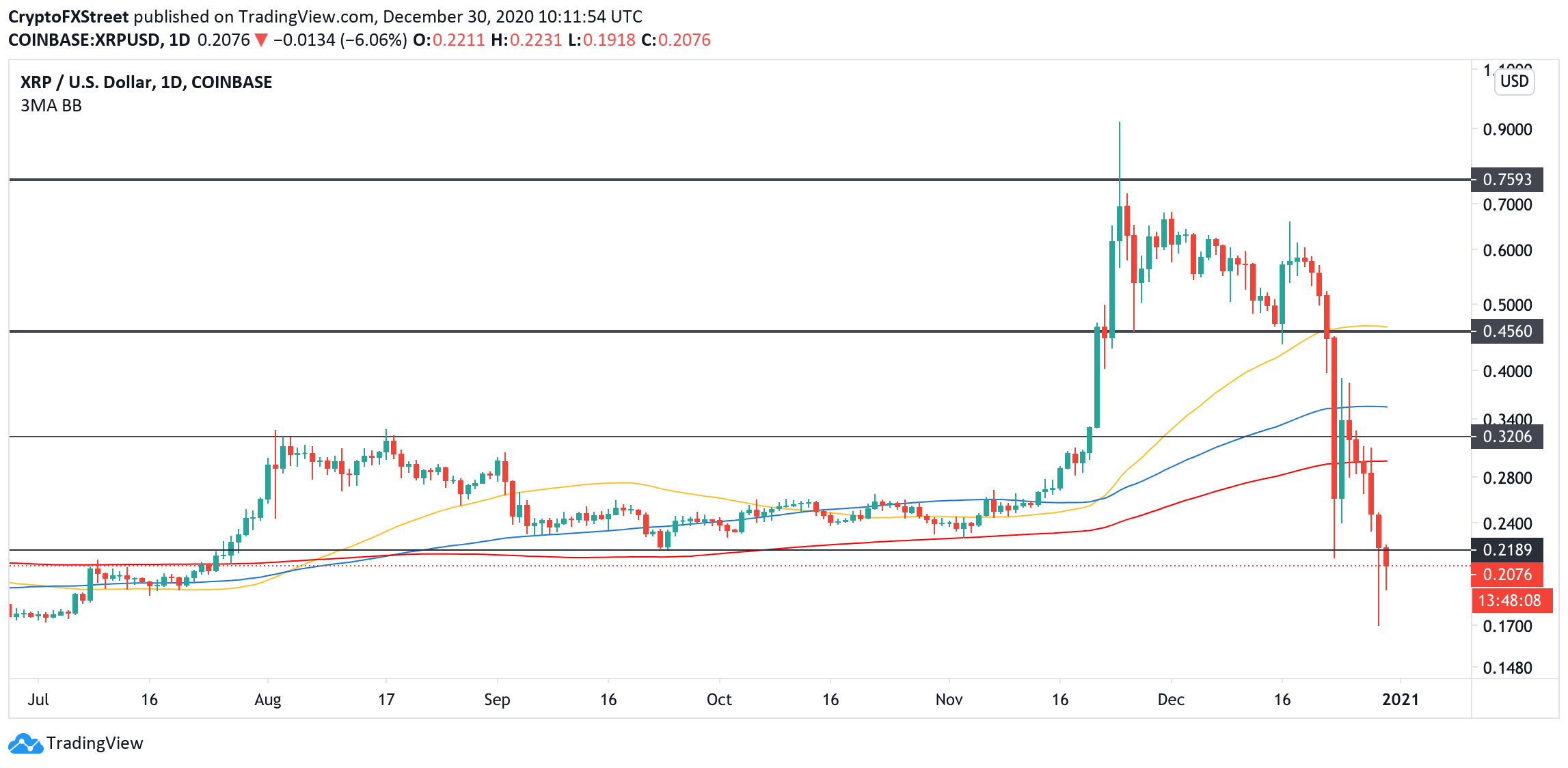 odl crypto price